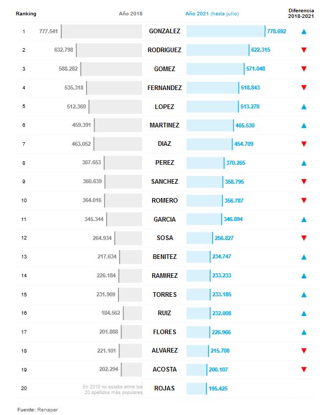 La historia de los 5 apellidos más comunes de Argentina Canal Verte