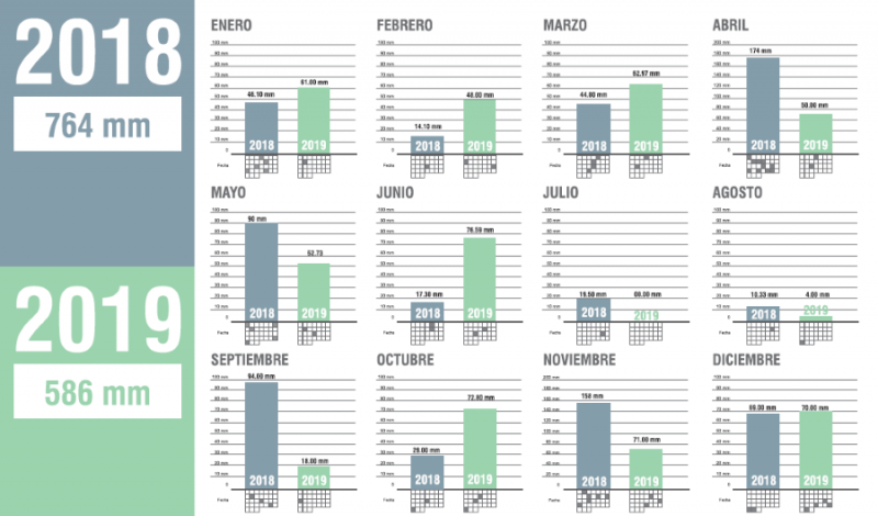 Informe comparativo de las lluvias durante 2018 y 2019