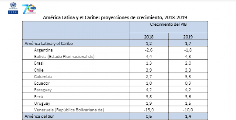 Argentina entre los pases cuya economa caer en 2019