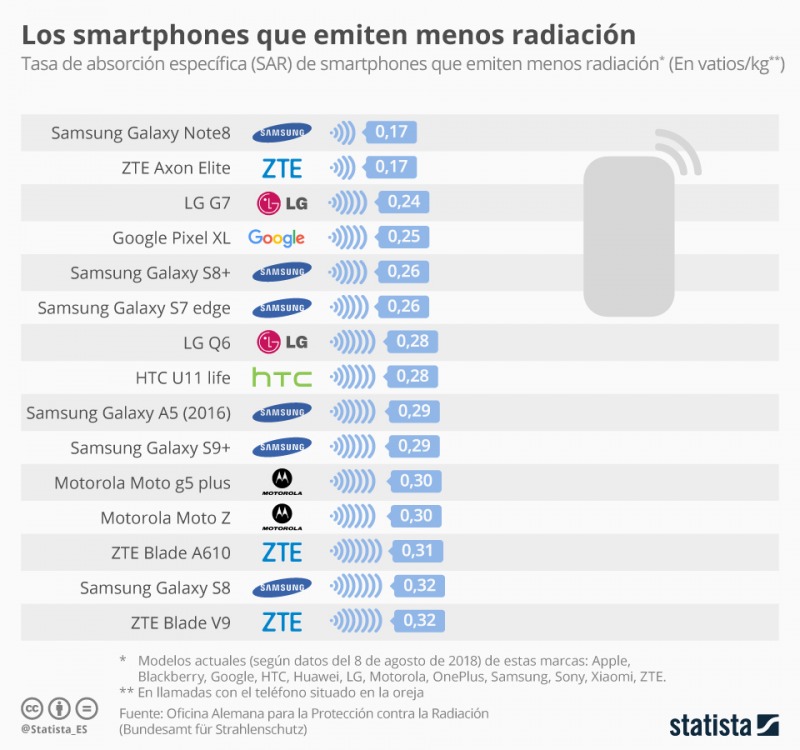 Los celulares que emiten mayor y menor radiacin