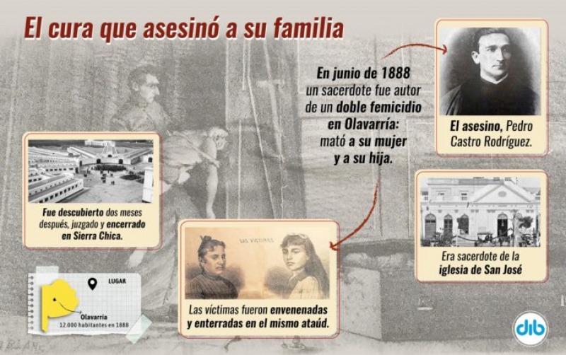 El cura femicida que horroriz a Olavarra en 1888
