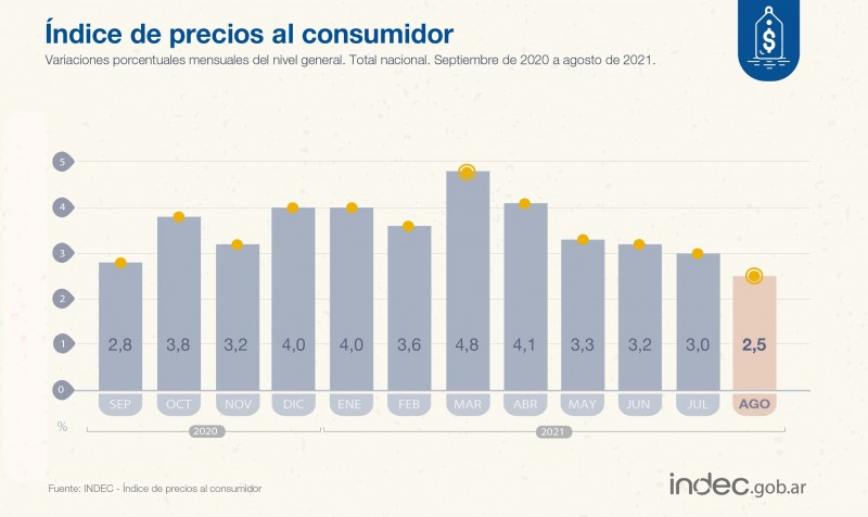 Por primera vez en 2021 la inflacin baj del 3%