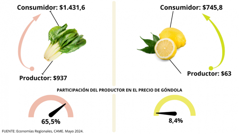 Lo que cobra el productor, lo que paga el consumidor