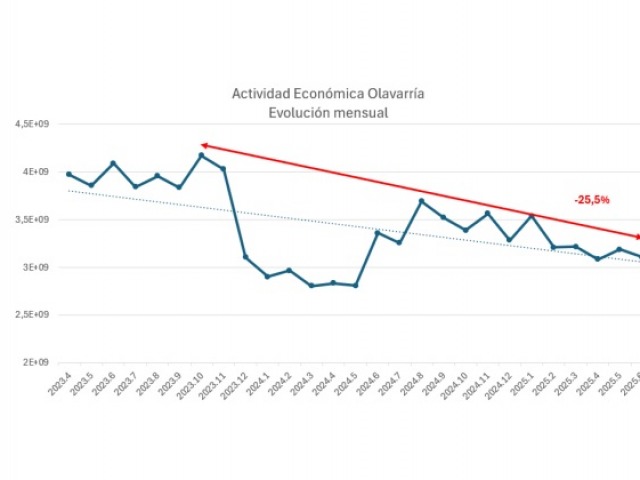 La actividad econmica de Olavarra contina a la baja