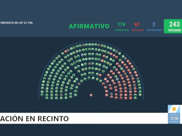 La Cmara de Diputados rechaz los vetos de Milei