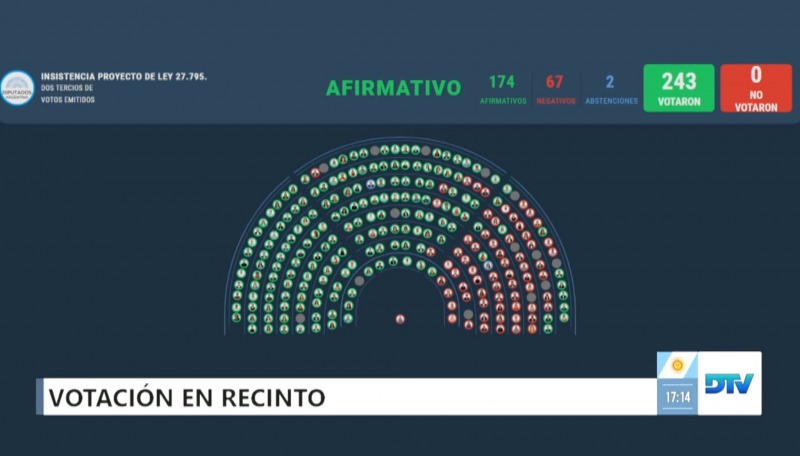 La Cmara de Diputados rechaz los vetos de Milei