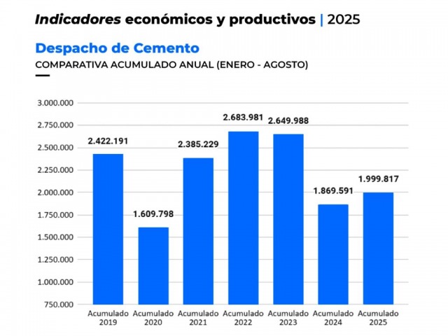 En agosto el despacho de cemento cay cerca de un 6%