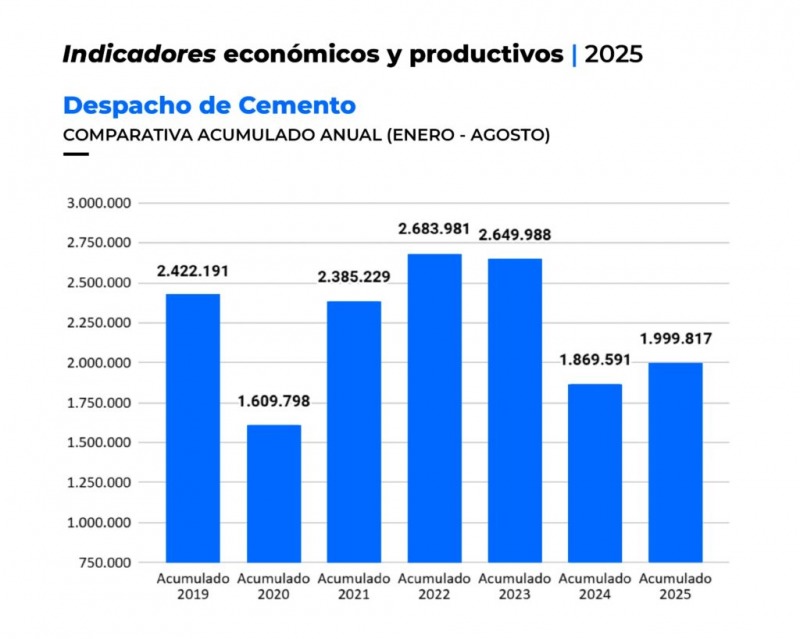En agosto el despacho de cemento cay cerca de un 6%