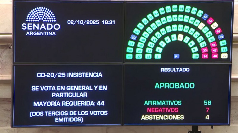 Nuevo revs para el Gobierno: el Senado rechaz los vetos de Milei