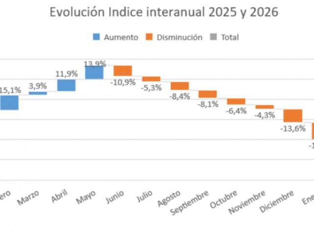 Olavarr�a acumula 10 meses de ca�da econ�mica