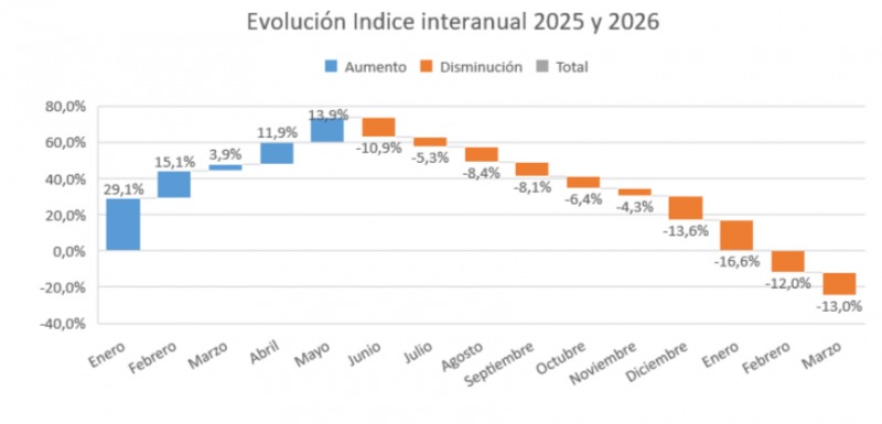 Olavarr�a acumula 10 meses de ca�da econ�mica